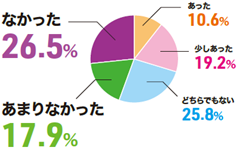 グラフ３