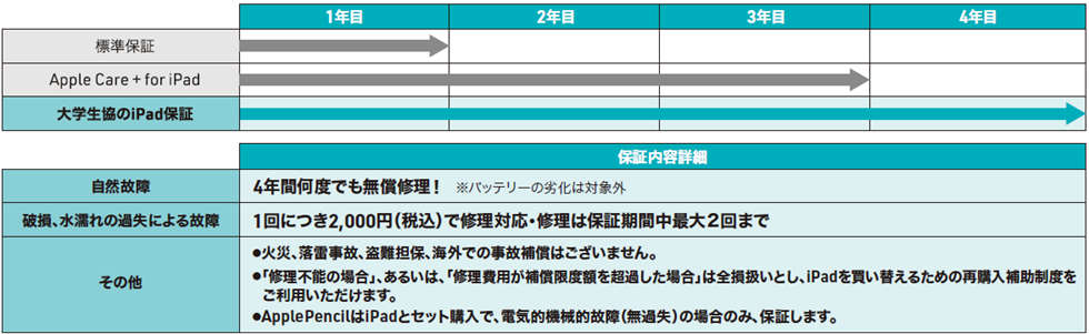 保証期間比較