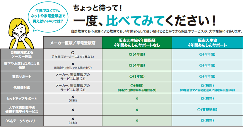 購入先別　保証・サポート比較表