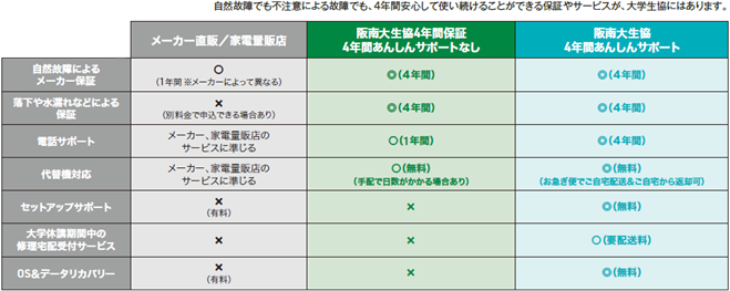 購入先別　保証・サポート比較表