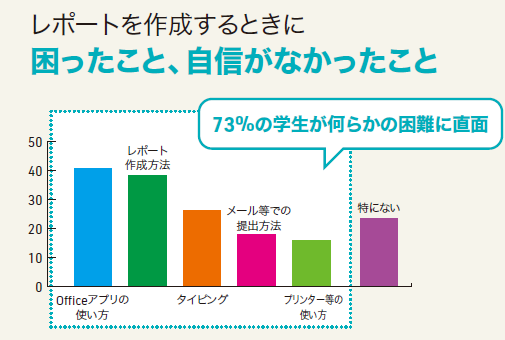 レポートを作成するときに困ったこと、自信がなかったこと（グラフ）