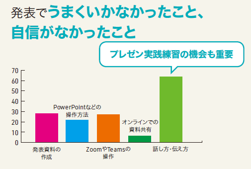 発表でうまくいかなかったこと、自信がなかったこと（グラフ）