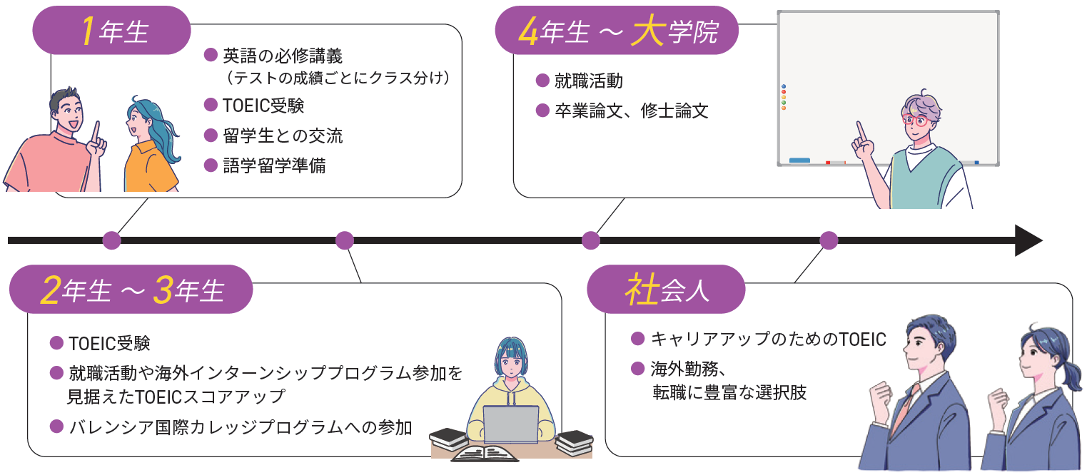 大学生活での語学力活用シーン
