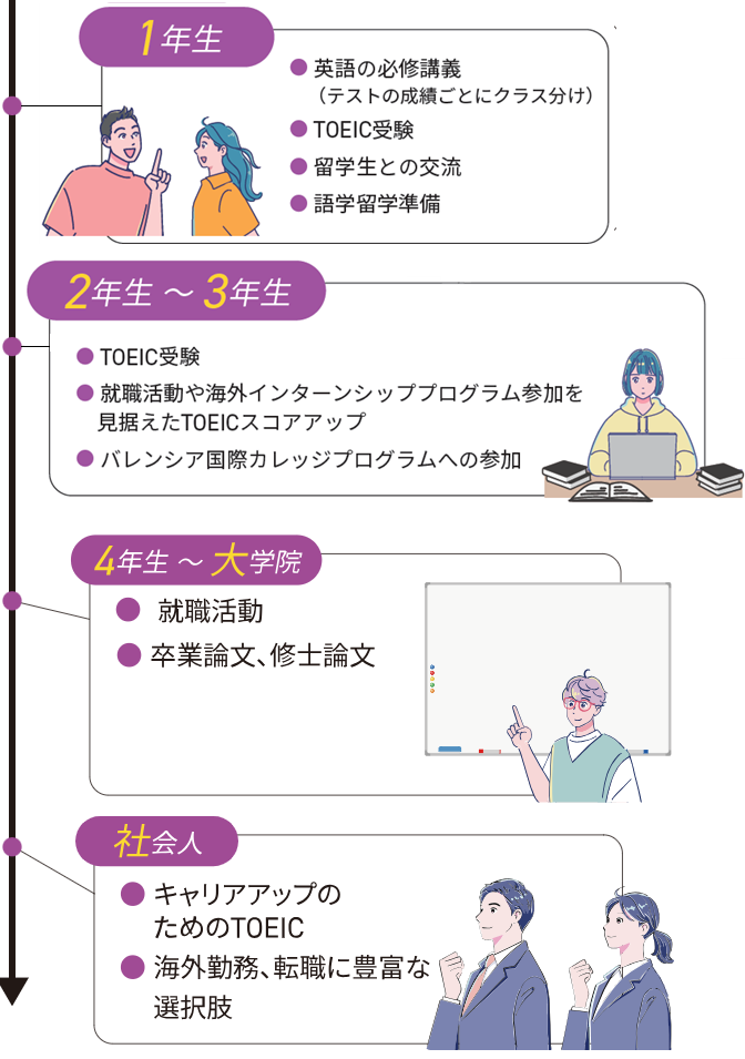 大学生活での語学力活用シーン