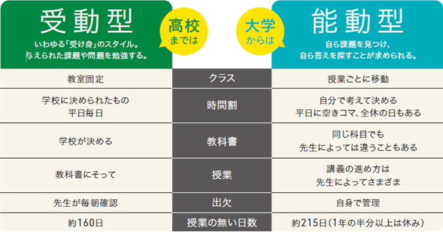 大学生の学びのポイント比較表